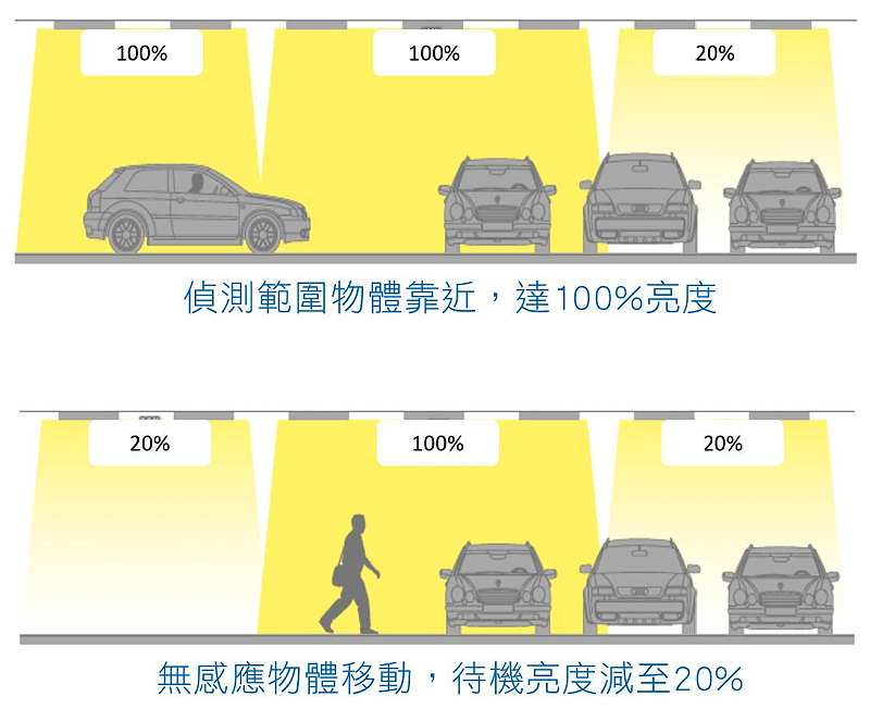 停車廠LED智慧型燈具