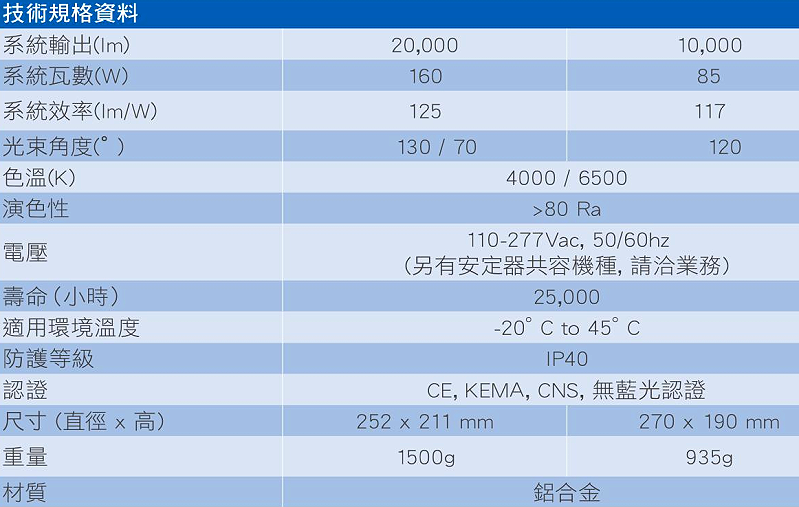 PHILIPS 高天井LED/E40燈泡